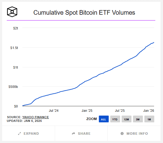 Bitcoin ETF Trading Volumes Visuals