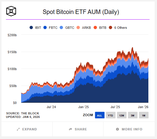Cumulative Spot Bitcoin ETF AUM Accumulation