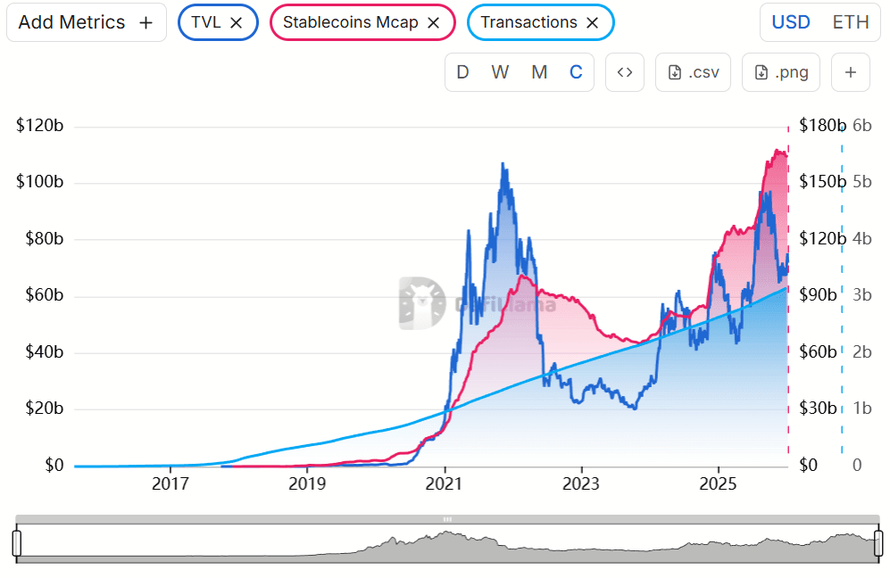 Ethereum TVL and Stablecoin Supply Analytics Dashboard