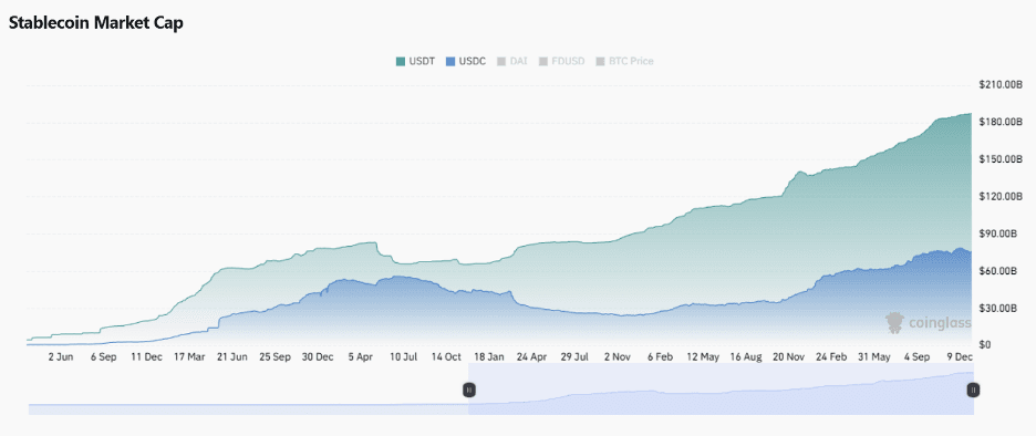 Fiat Backed Stablecoins Metrics