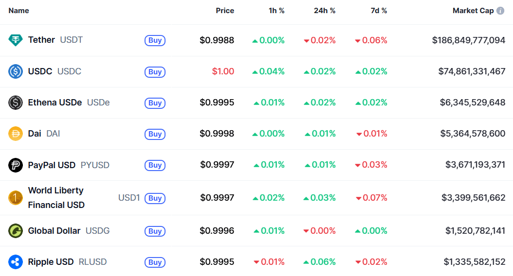 USDC and USDT Market Share Comparison