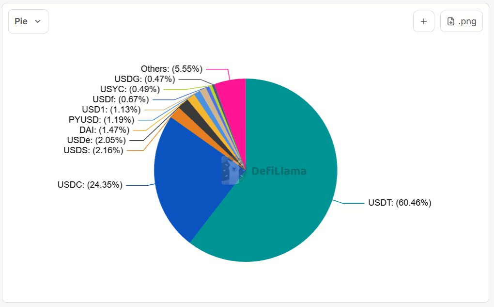 Stablecoin Industry Growth Charts
