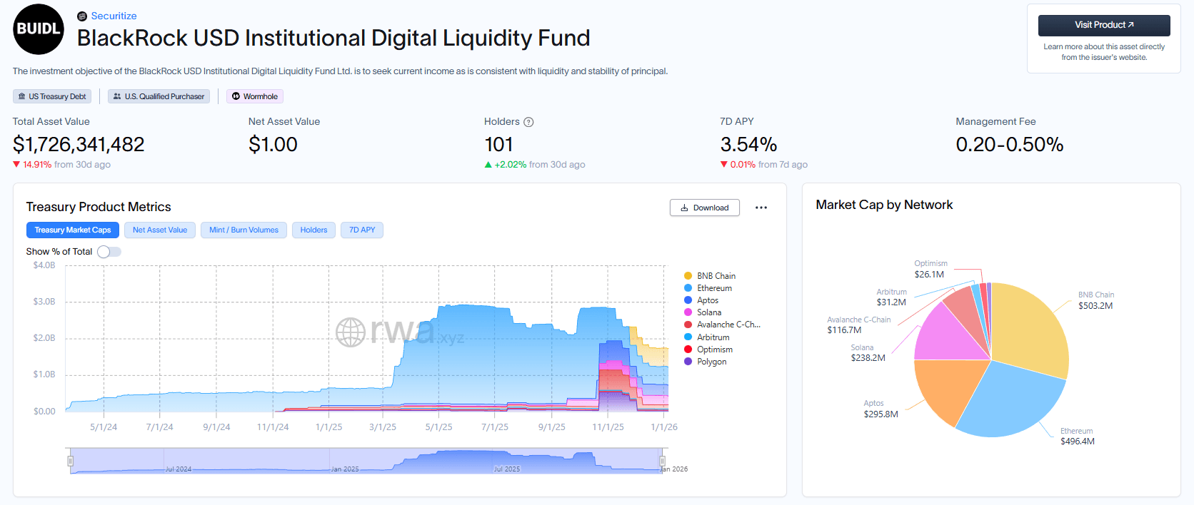 Blackrock BUIDL and Securitize Product Placement