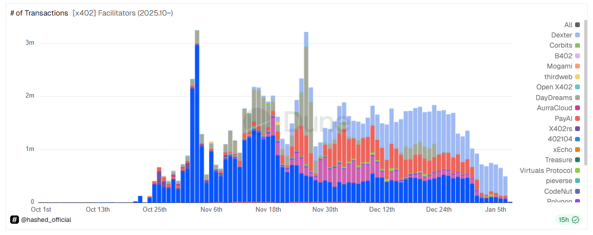x402 Agentic Payments Analytics and Adoption Metrics