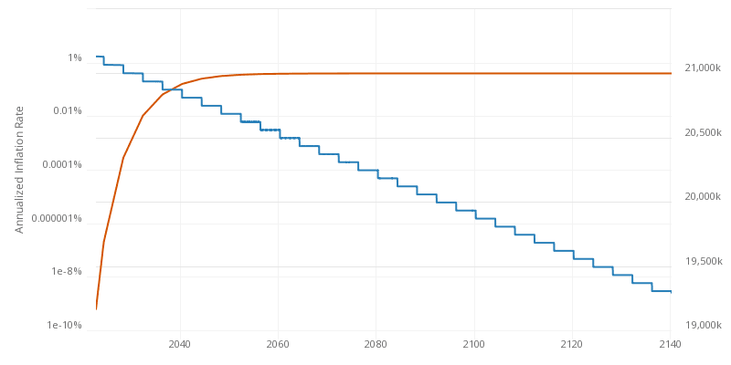 Bitcoin Future Supply Schedule Curves