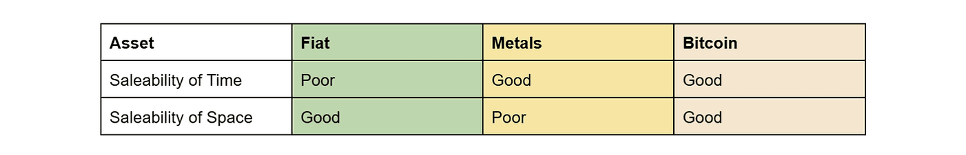 Comparative analysis of fiat currency, metals, and Bitcoin