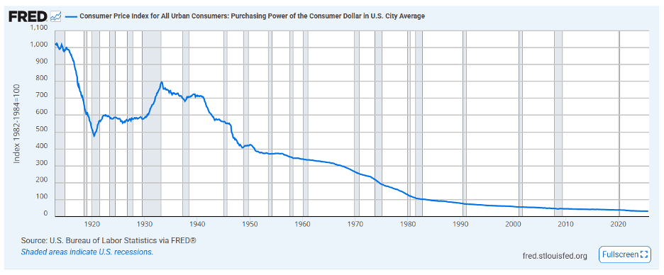 Data from the Federal Reserve illustrating chronic purchasing power deterioration